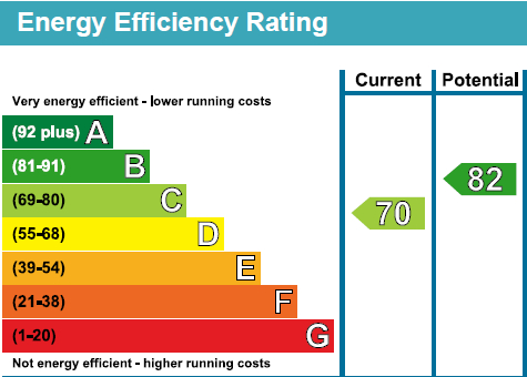 EPC Graph for Millennium Way , Cirencester