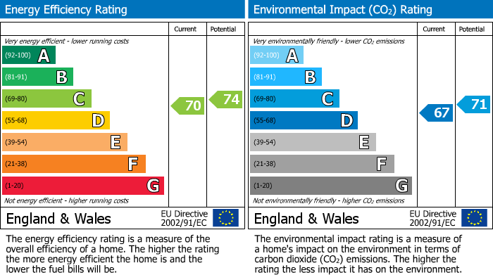 EPC Graph for Hoopers Court, Cirencester