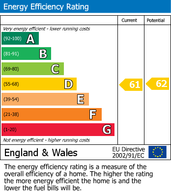 EPC Graph for Victoria Road, Cirencester
