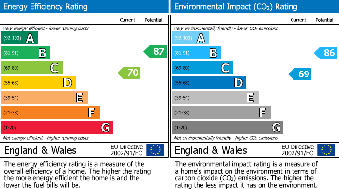 EPC Graph for Queen Elizabeth Road, Cirencester