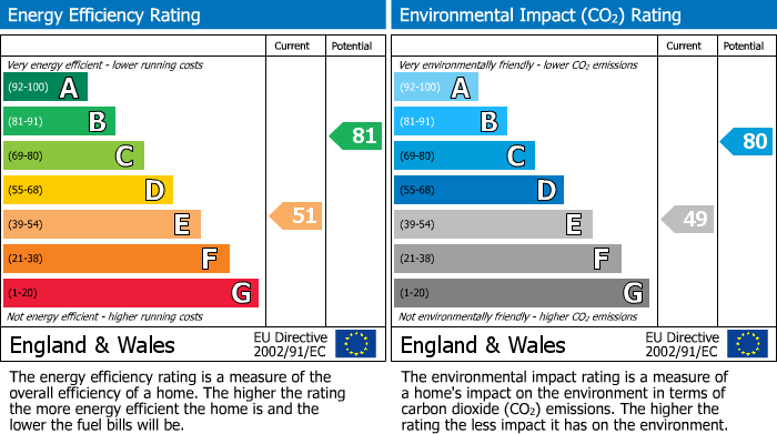 EPC Graph for Gloucester Road , Cirencester