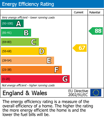 EPC Graph for The Old Bakery, Cirencester