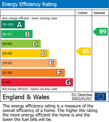 EPC Graph for Spring Lake, Station Road, South Cerney