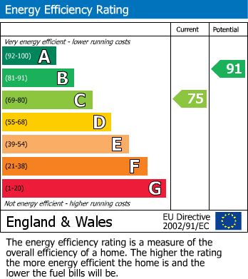 EPC Graph for Garden Close, Cirencester