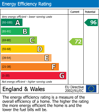 EPC Graph for Kemble Drive