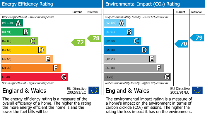 EPC Graph for Chesterton Lane, Cirencester