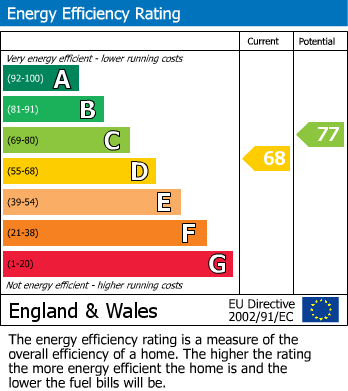 EPC Graph for Siddington Road, Cirencester