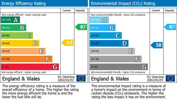 EPC Graph for Watermoor Road, Cirencester
