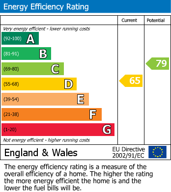 EPC Graph for Abbey House, Cirencester