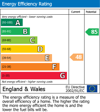 EPC Graph for Sheep Street, Cirencester