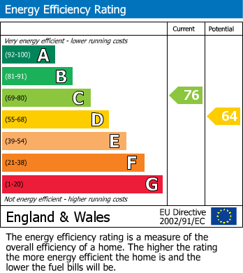EPC Graph for Watermoor Road, Cirencester