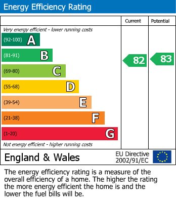 EPC Graph for Moss Way, Cirencester