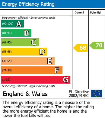 EPC Graph for Smiths Field, Cirencester