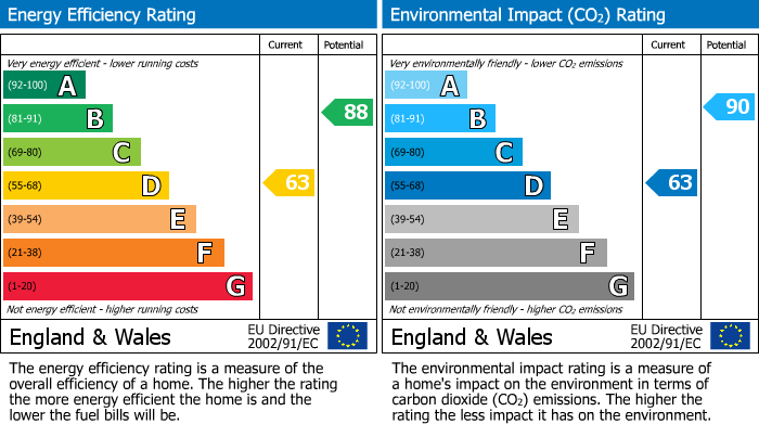 EPC Graph for Coxwell Street