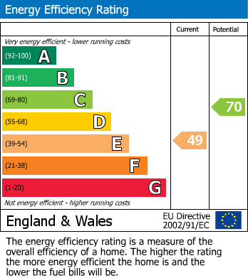 EPC Graph for Swan Lane, Leigh