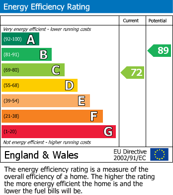 EPC Graph for Preston, Cirencester, Gloucestershire