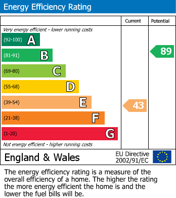 EPC Graph for Chester Street, Cirencester