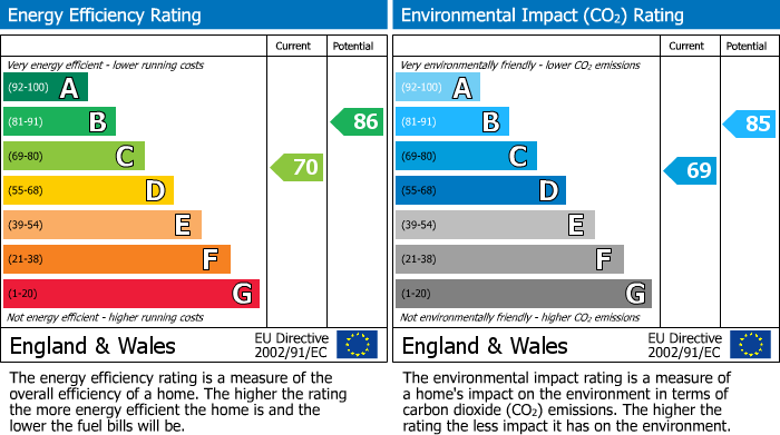 EPC Graph for Smiths Field, Cirencester