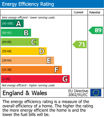 EPC Graph for Woodhouse Close, Cirencester