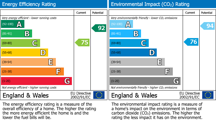 EPC Graph for Woodhouse Close, Cirencester