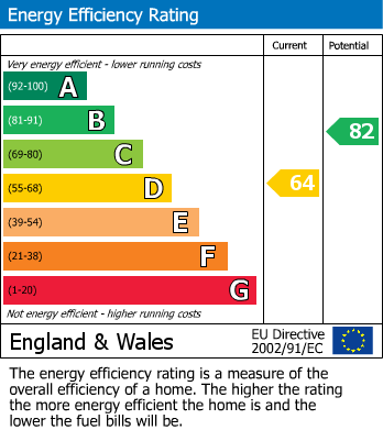 EPC Graph for Michaels Mead, Cirencester