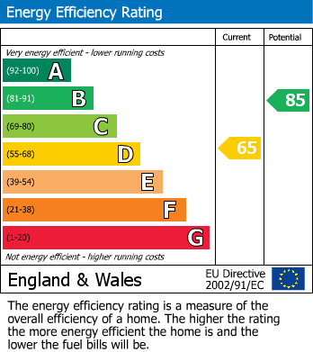 EPC Graph for Watermoor Road, Cirencester, Gloucestershire