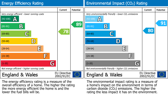 EPC Graph for High Street, South Cerney