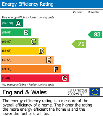 EPC Graph for Victoria Road, Cirencester