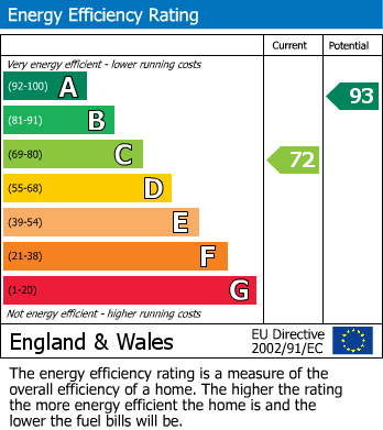 EPC Graph for Cranhams Lane, Cirencester