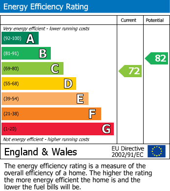 EPC Graph for Kemble Drive, Cirencester