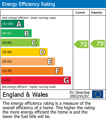 EPC Graph for Longwood House, Love Lane, Cirencester