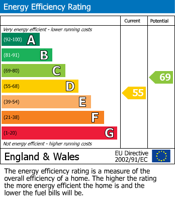EPC Graph for Dollar Street, Cirencester