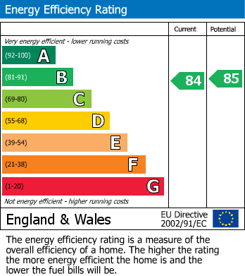 EPC Graph for Kemble Drive, Cirencester