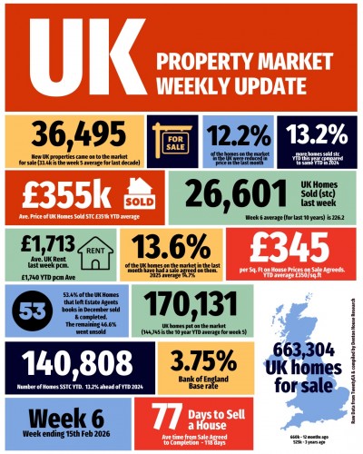 2026 Property Market. Week 6. Strength, but no hiding place.