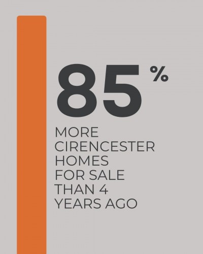 85% More Cirencester Homes For Sale Than 4 Years Ago