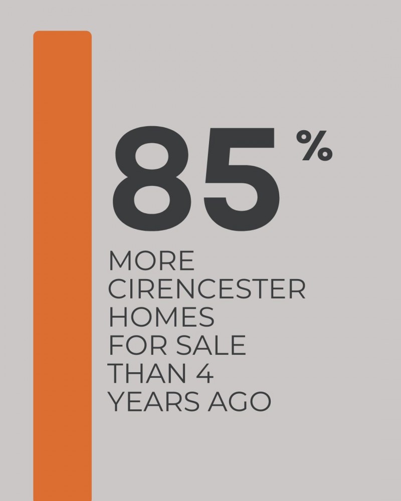 85% More Cirencester Homes For Sale Than 4 Years Ago
