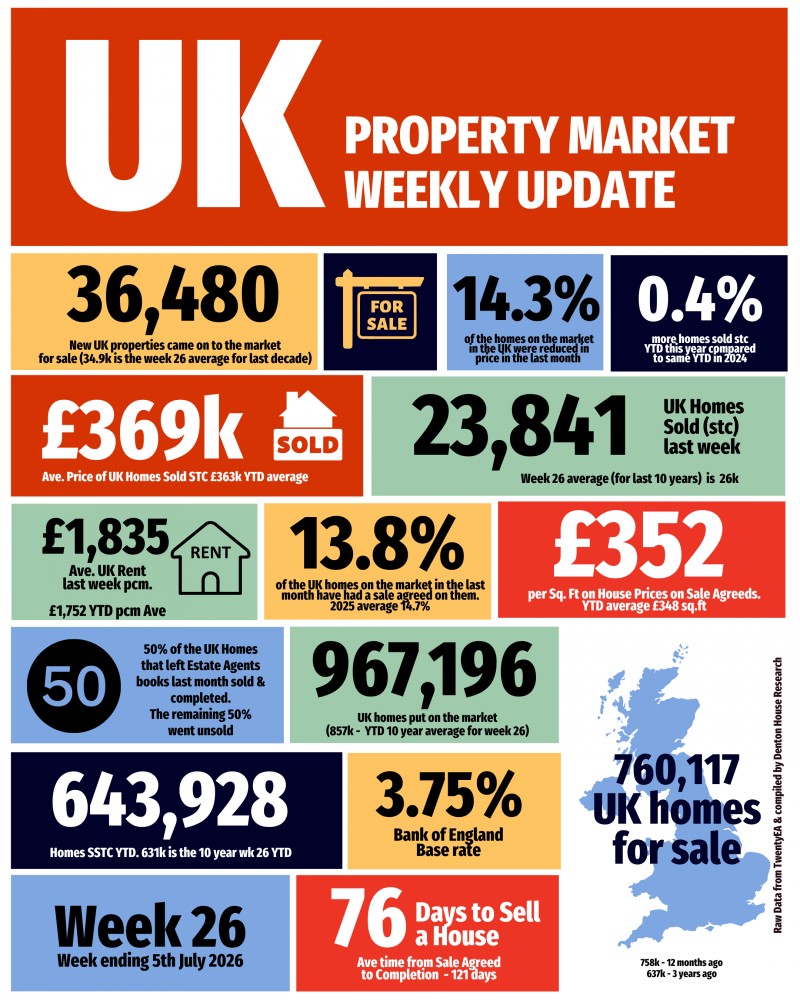 UK Property Market Week 26: Supply Rises Again as Sales Stay Ahead of 2024