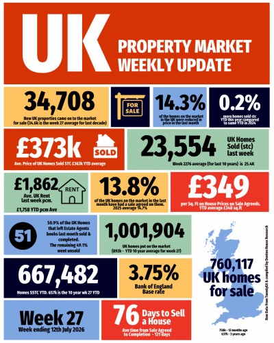 UK Property Market Week 27: More Choice, Steady Sales and No Room for Fantasy Pricing